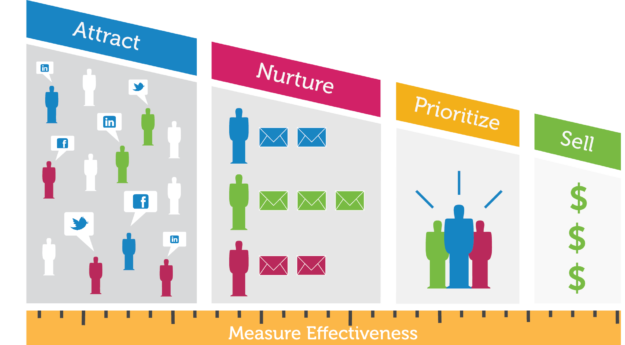 marketing-automation
